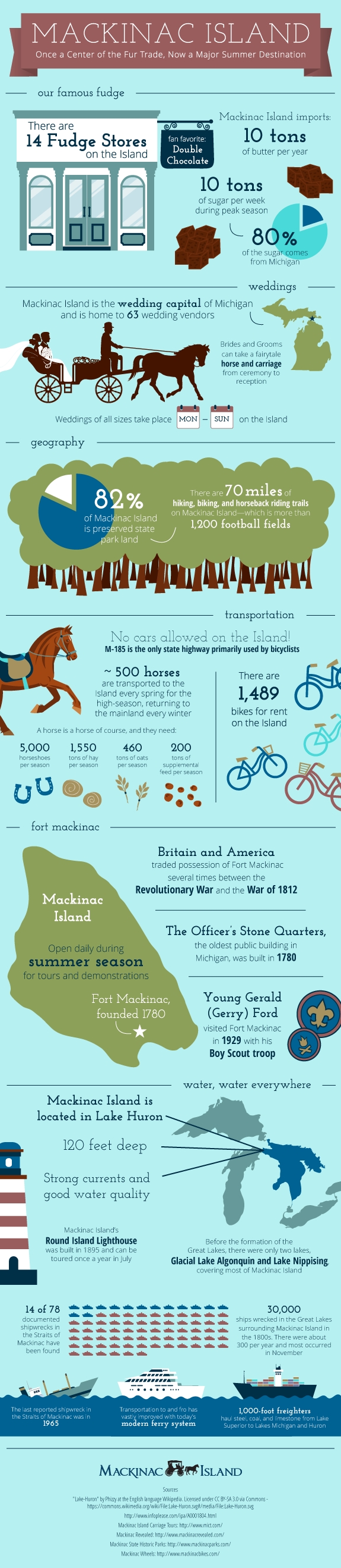 Image Of Infographic For Things To Do At Mackinac Island - Mackinac Island Tourism Bureau
