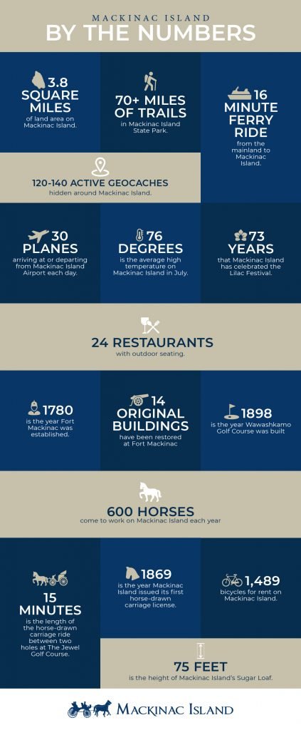 Mackinac Island infographic showing numbers related to unique Mackinac Island characteristics, attractions and things to do.