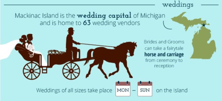 Infographic with details on Mackinac Island wedding vendors and horse drawn carriages