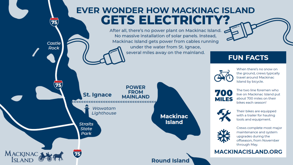 Infographic showing how Mackinac Island gets electricity from the mainland