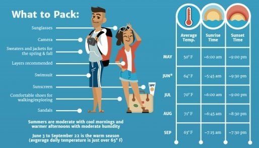 Mackinac Island summer weather infographic showing average temperatures, time of sunrise and sunset and packing suggestions.